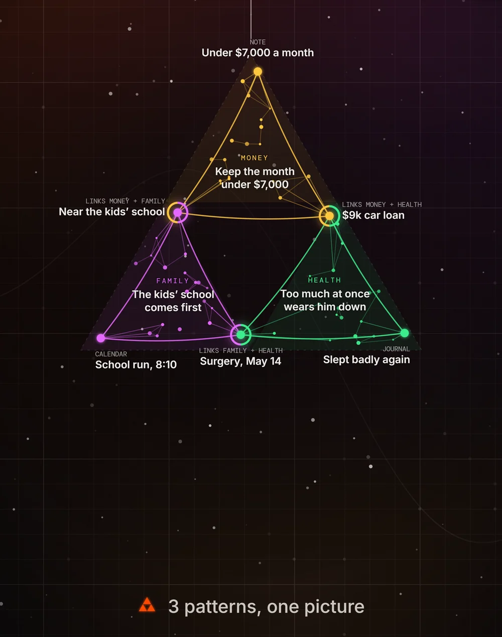 Three patterns from what Sam shared, drawn on one triangle: keep the month under $7,000, the kids' school comes first, and too much at once wears him down.